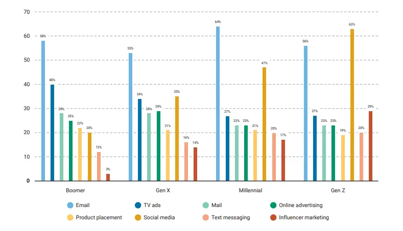 Generational channel preferences