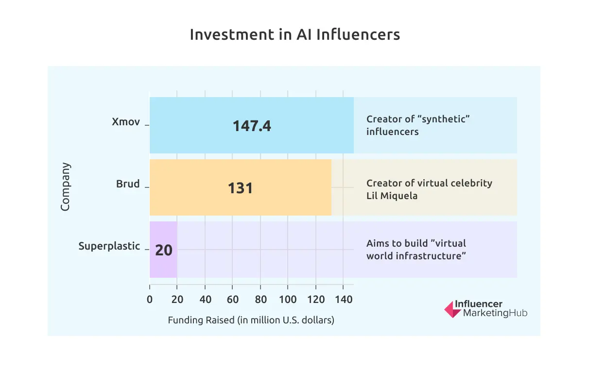 The State of AI in Influencer Marketing: A Comprehensive Benchmark Report