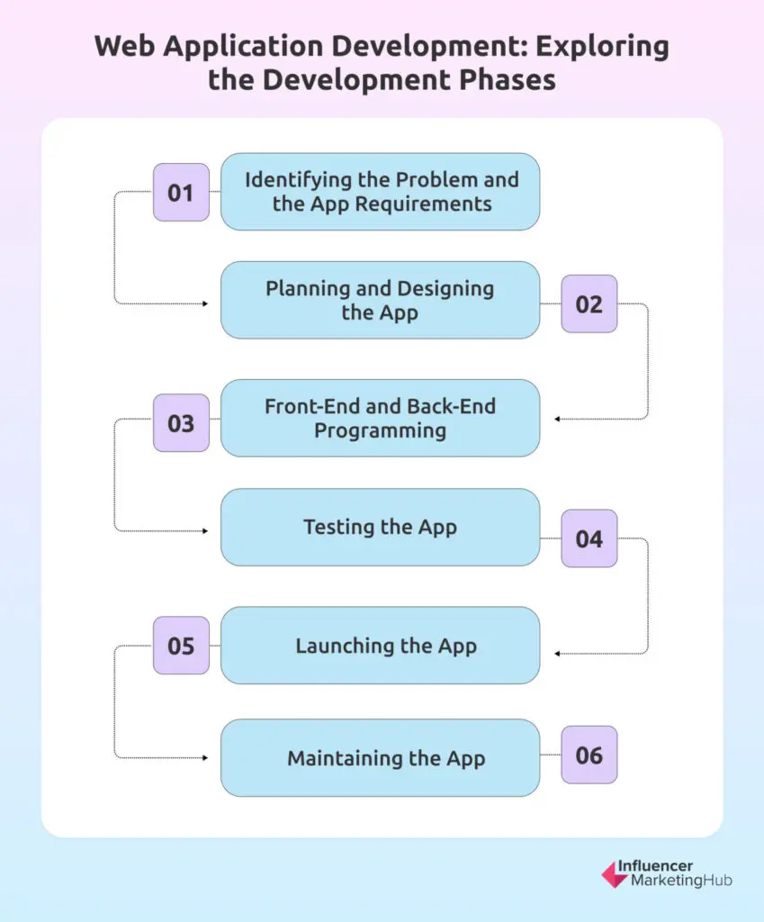 Web Application Development