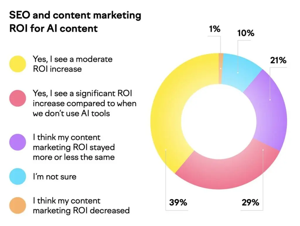 SEO content marketing ROI AI