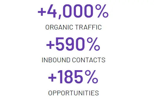 Foresight Works case study results - Best AI Marketing Agencies