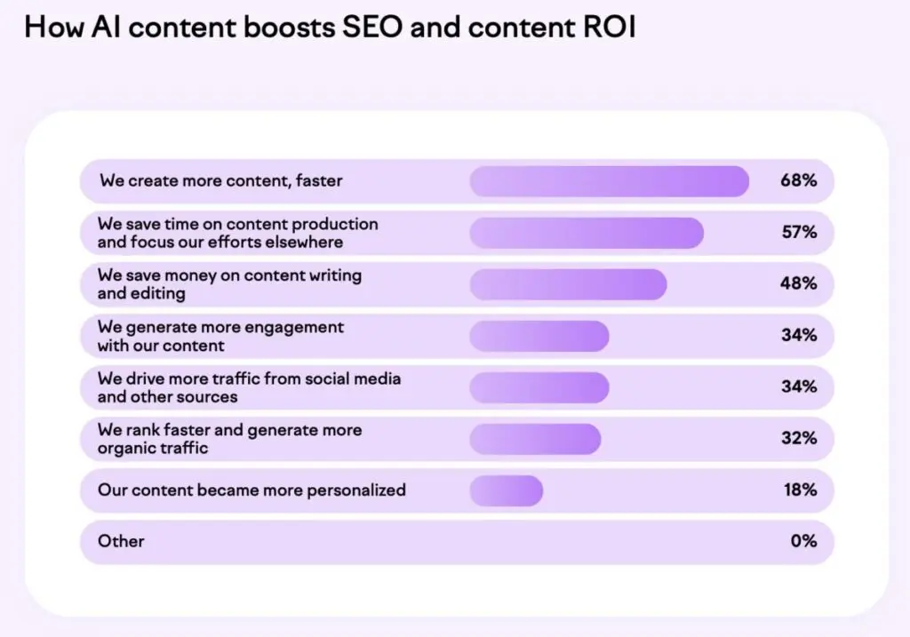 AI content SEO ROI