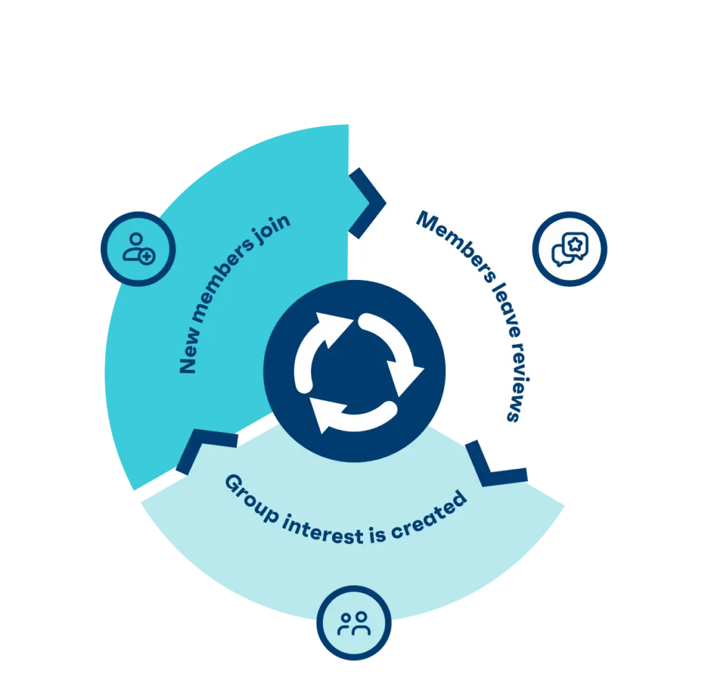 Social engagement cycle 
