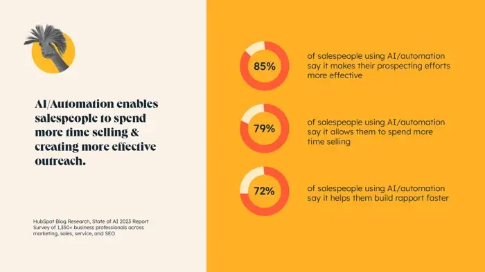 How automation helps salespeople - Best AI Marketing Agencies