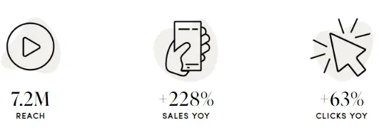 Warehouse case study results
