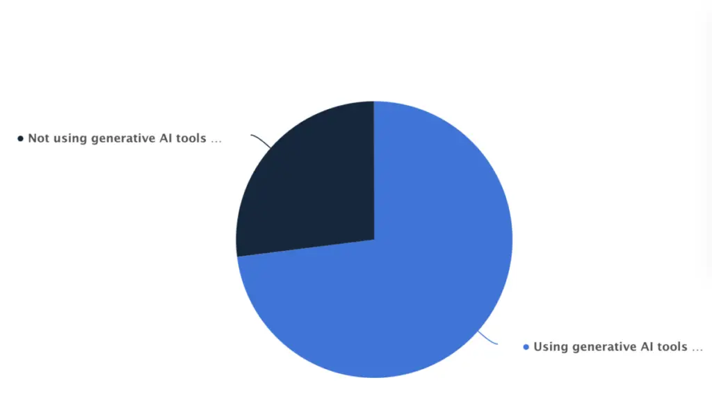 US marketers AI tools