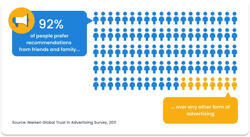 % consumers trust recommendations