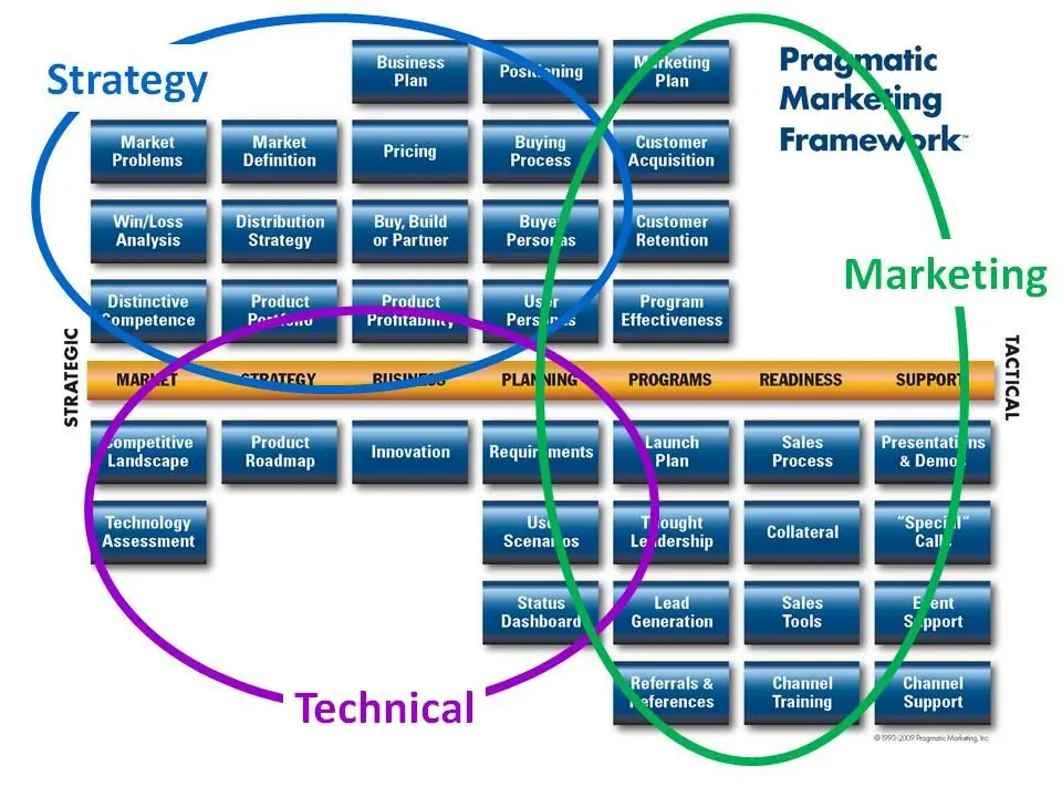 Pragmatic Marketing Framework