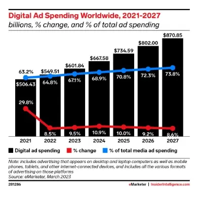 Promotional Marketing Agencies Digital Ad Spending Wordwide