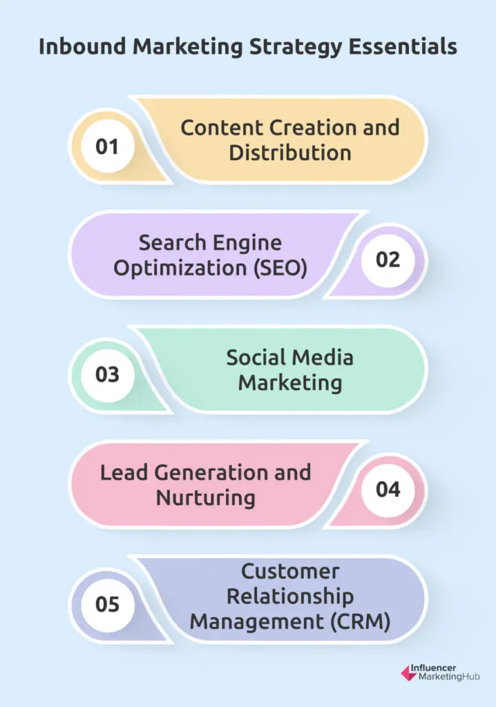 Inbound Marketing Strategy Essentials