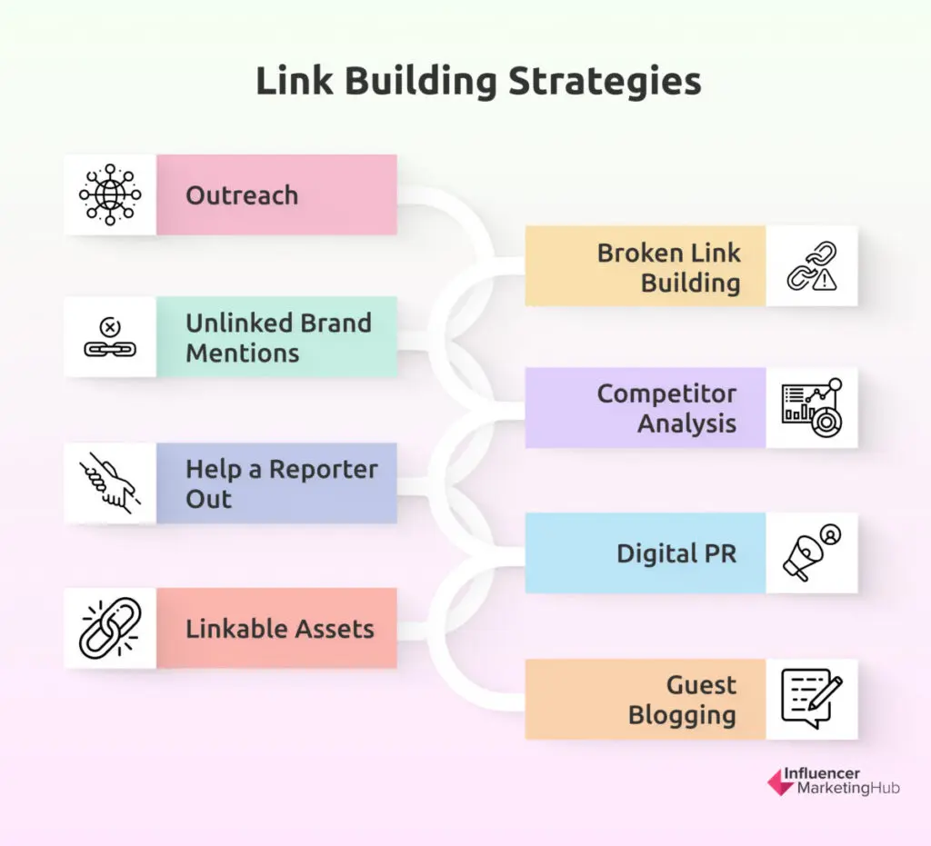 Link Building Strategies