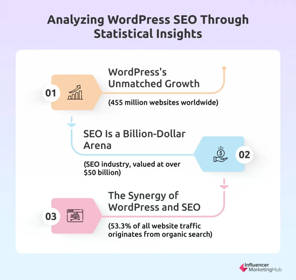 WordPress SEO Stats