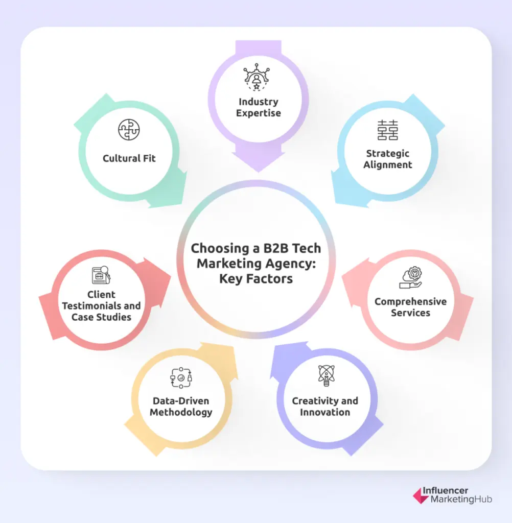 Choosing B2B Tech Marketing Agency: Key Factors