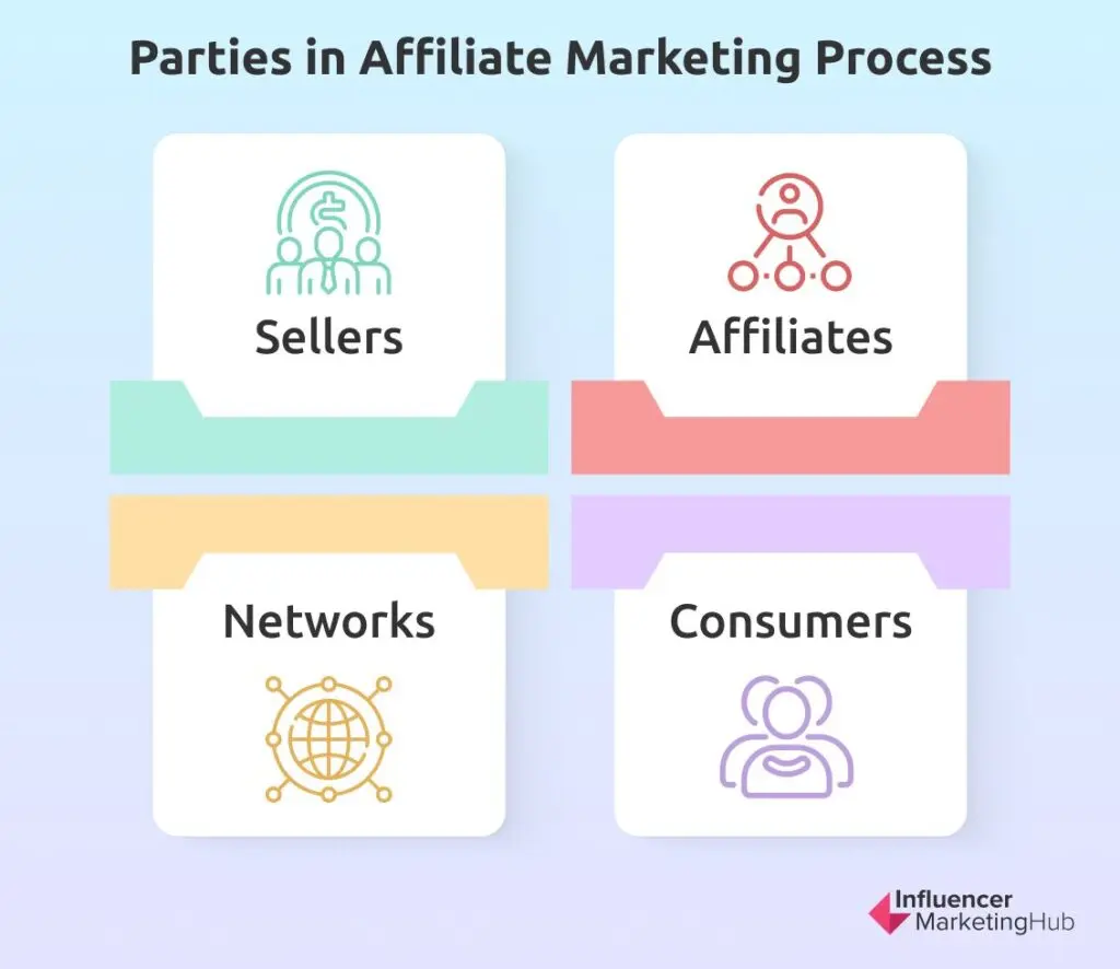 Parties in Affiliate Marketing Process