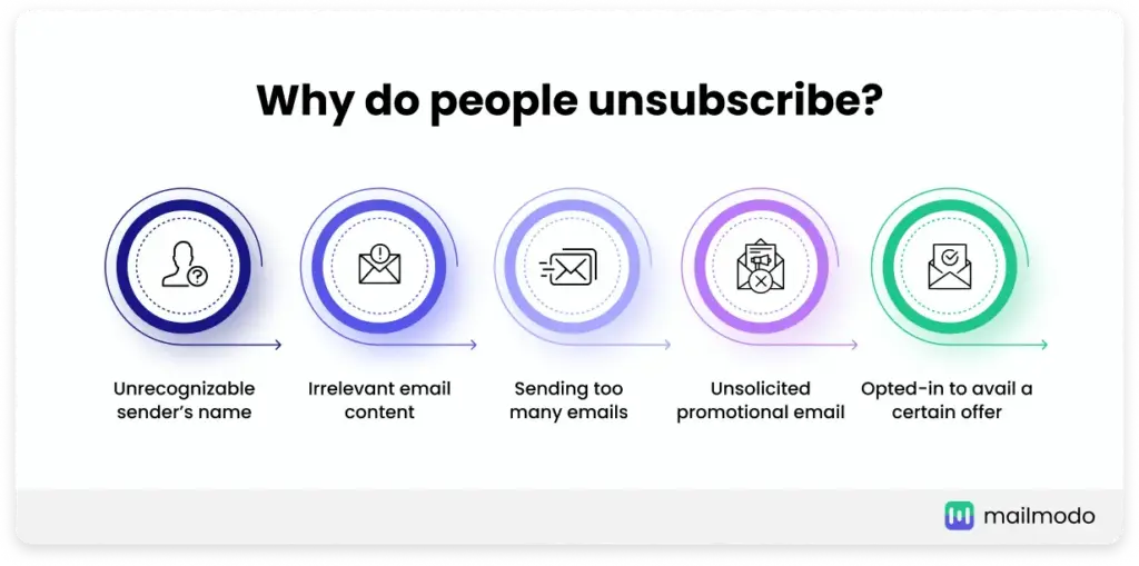 Unsubscribe Rate