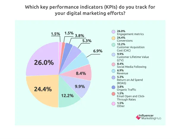 KPI for Digital Marketing Efforts