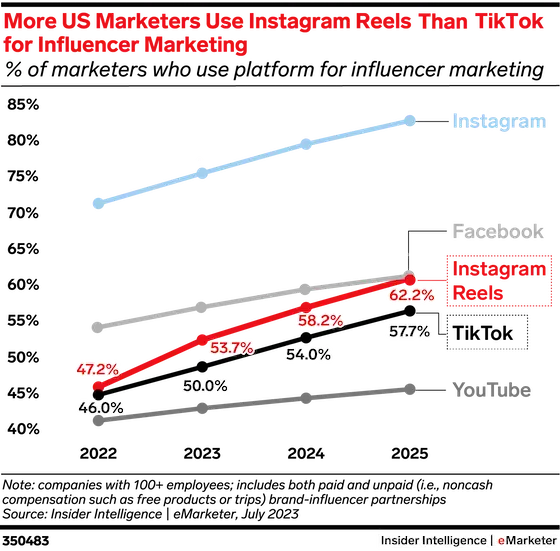 US marketers use Instagram Reels