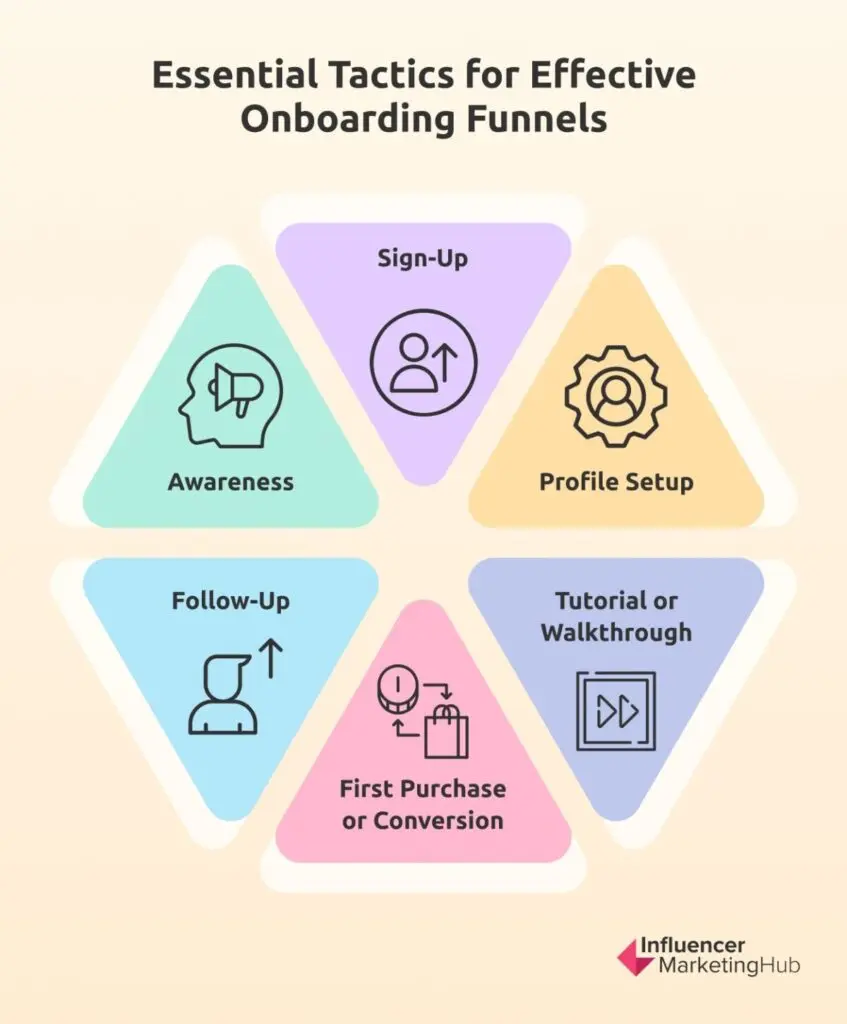 Essential Tactics for Effective Onboarding Funnels