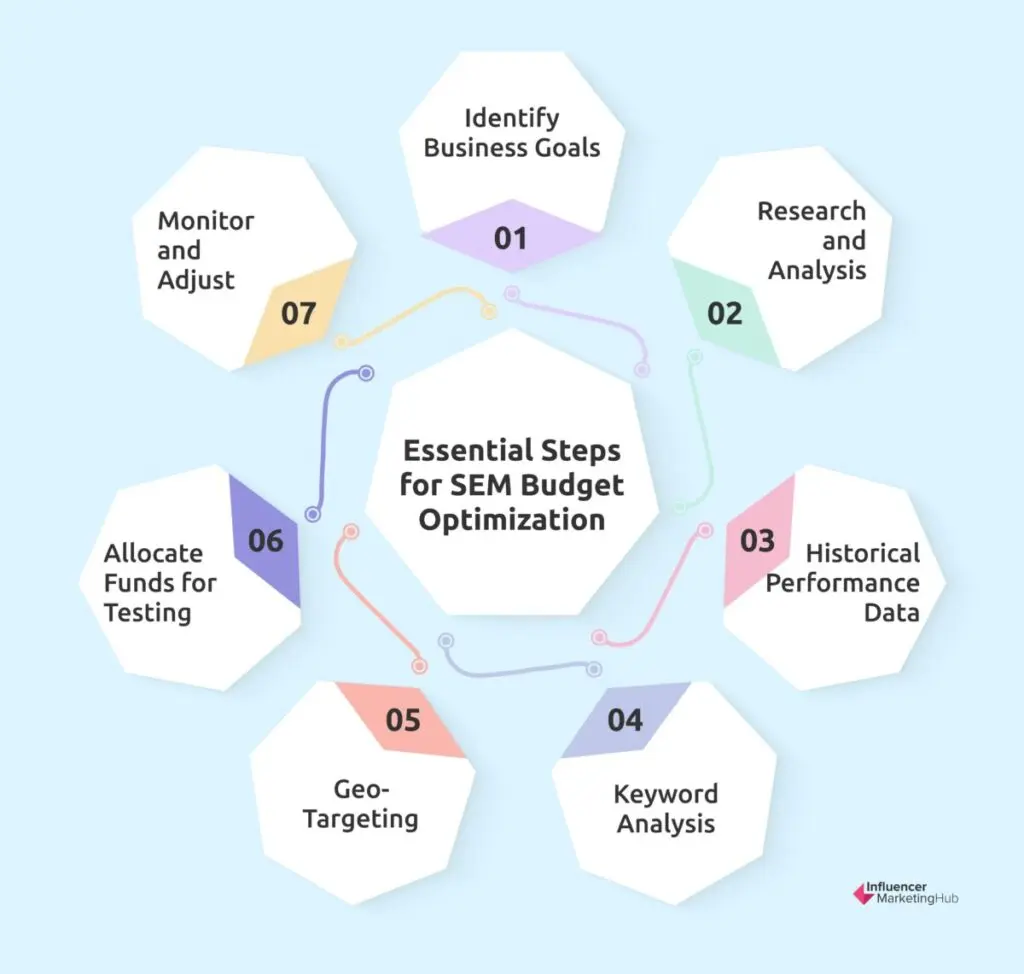 Essential Steps for SEM Budget Optimization