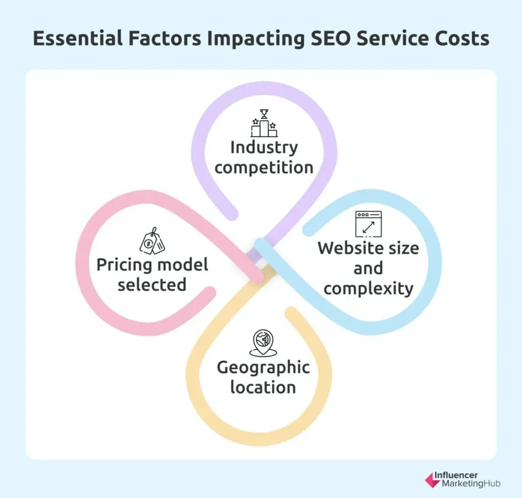 Essential Factors Impacting SEO Service Costs