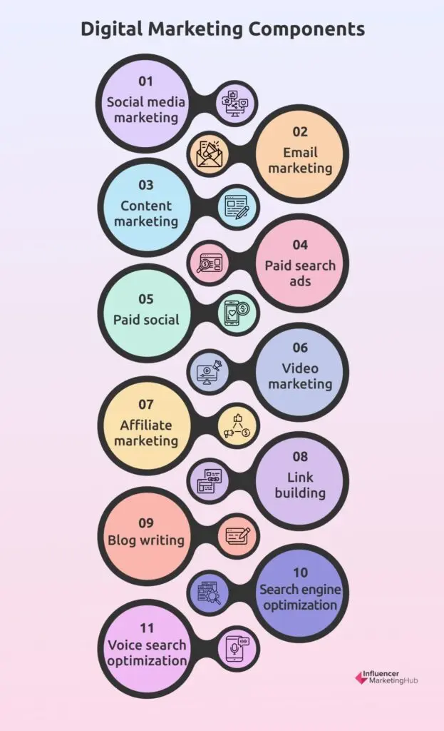 Digital Marketing Components