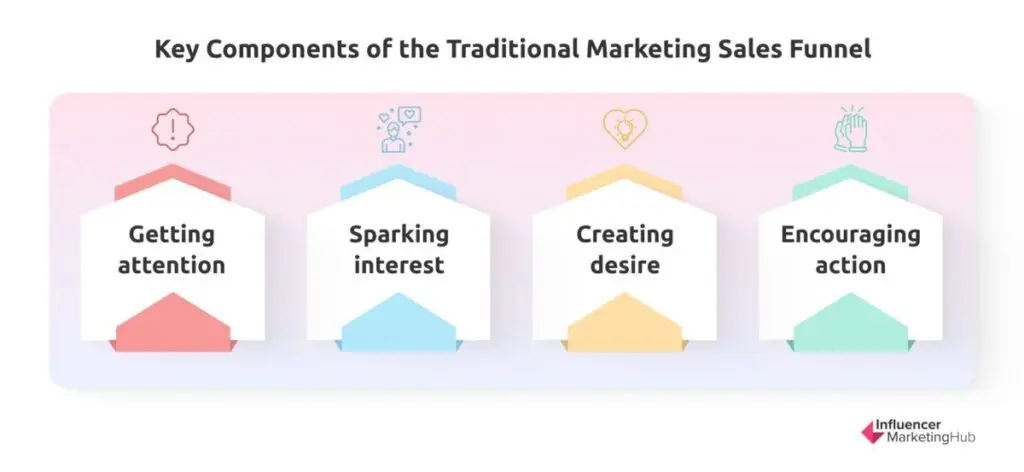 Key Components of the Traditional Marketing Sales Funnel