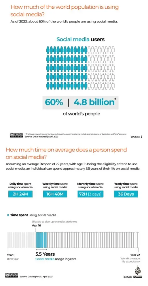 Social Media Marketing Statistics