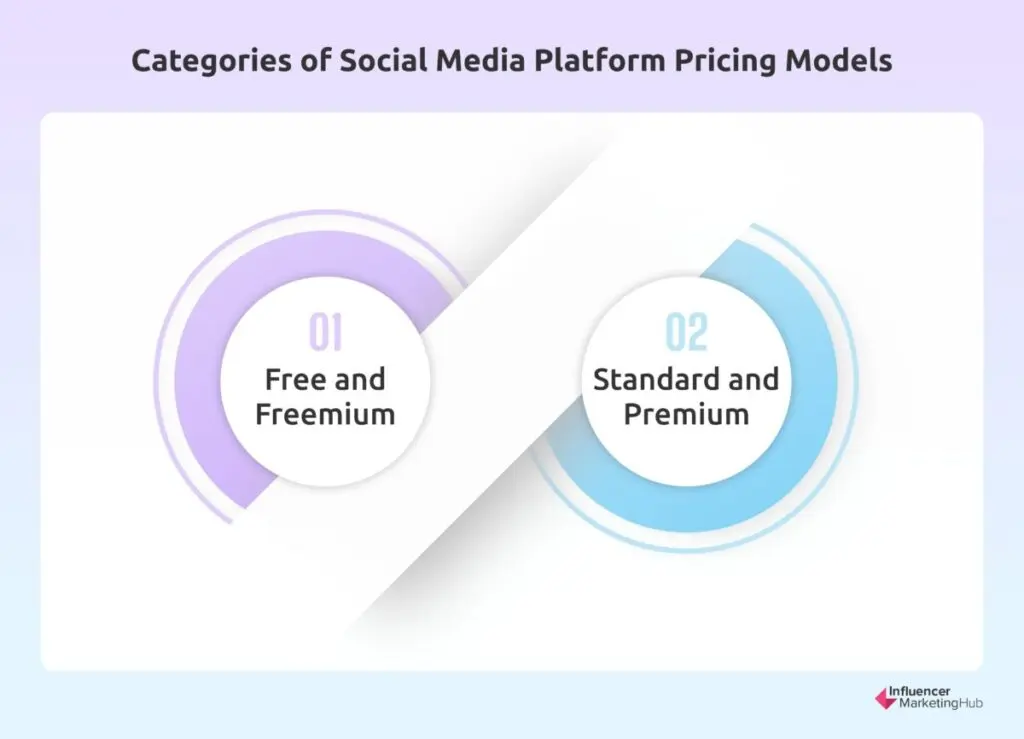 Categories of Social Media Platform Pricing Models