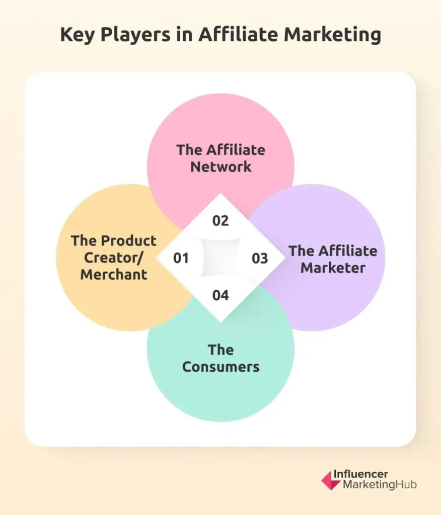 Key Players Affiliate Marketing