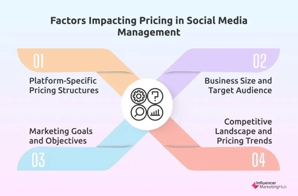 Factors Impacting Pricing in Social Media Management