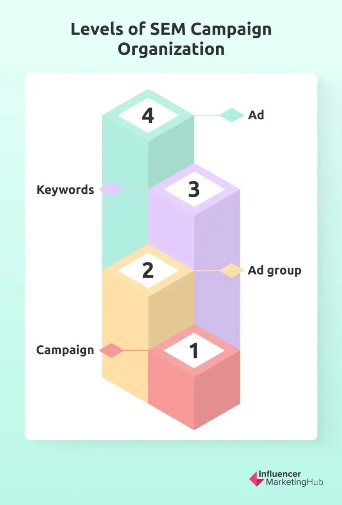 Levels of SEM Campaign Organization