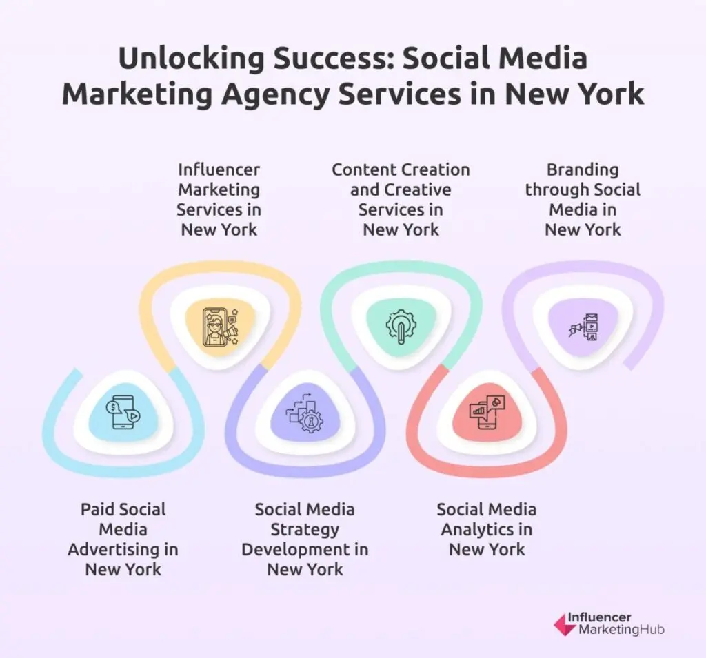 Social Media Marketing Agencies Services NY