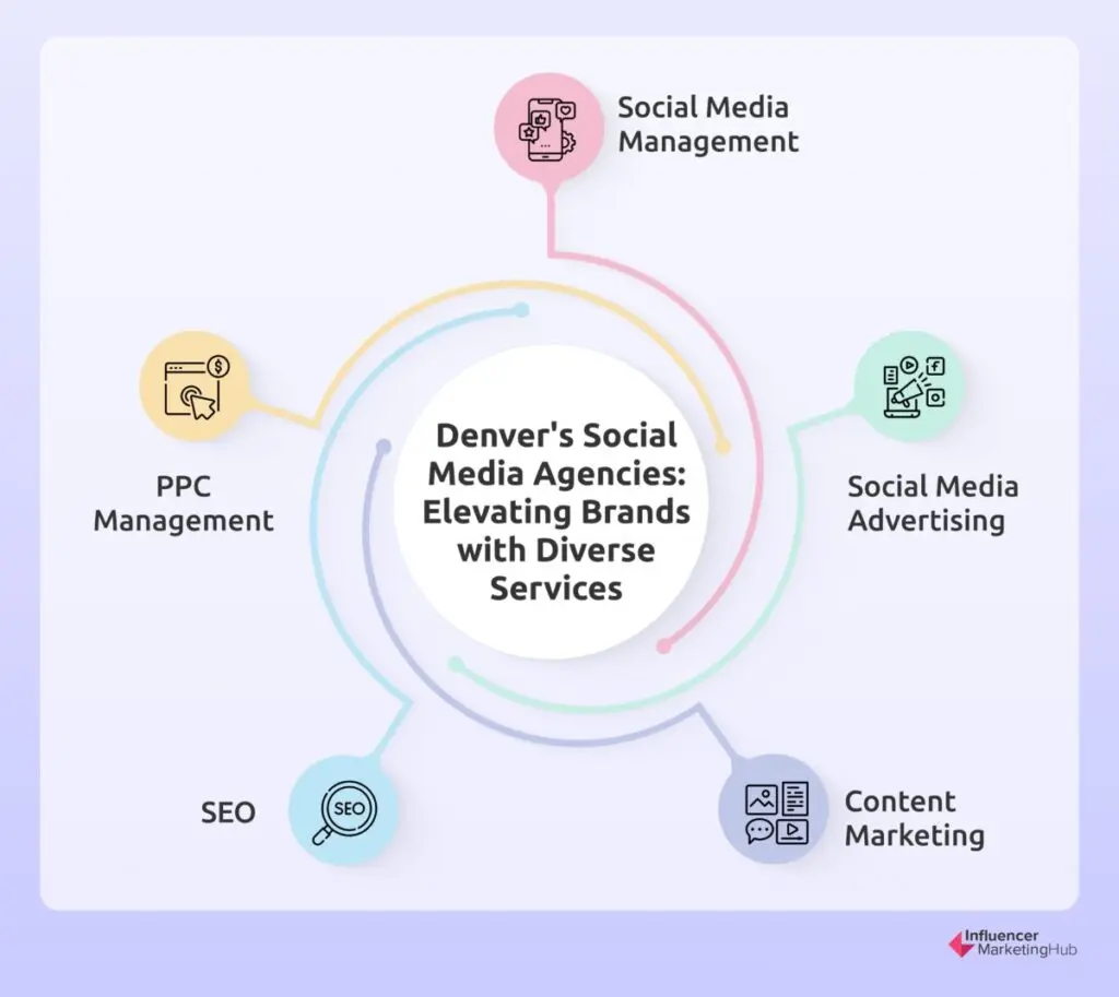 Denver's Social Media Agencies: Elevating Brands with Diverse Services