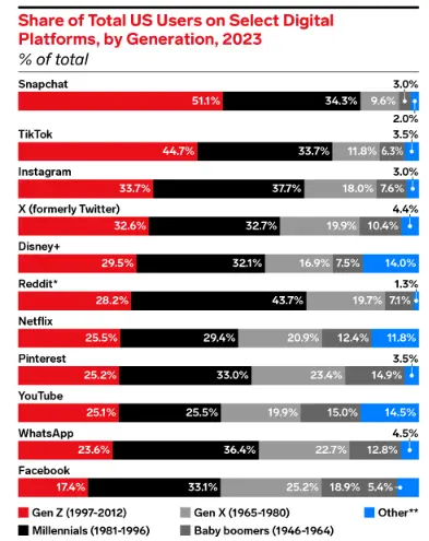 Share of total US users on digital platforms 