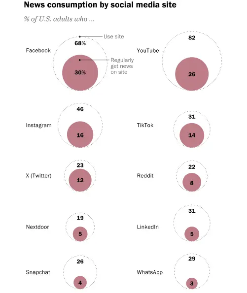 News consumption on social media