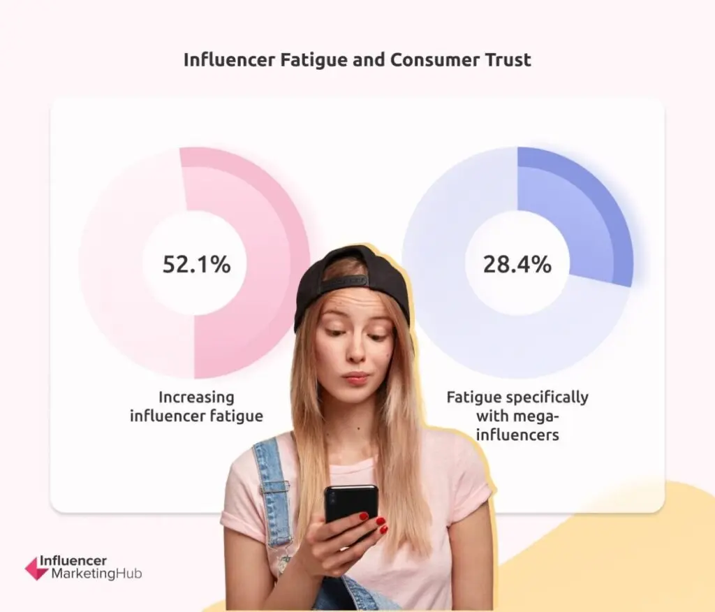 Influencer Fatigue Consumer Trust
