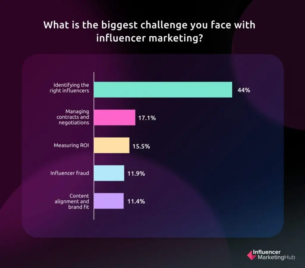 Influencer Marketing Challenges