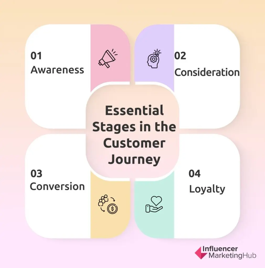 Essential Stages in the Customer Journey