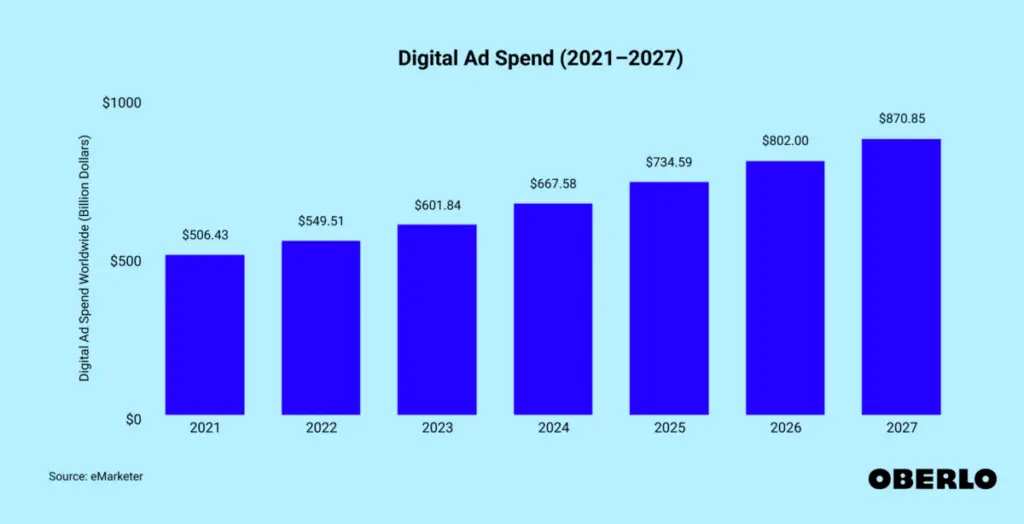 Digital ad spend