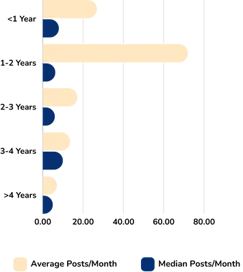 Posts Per Month
