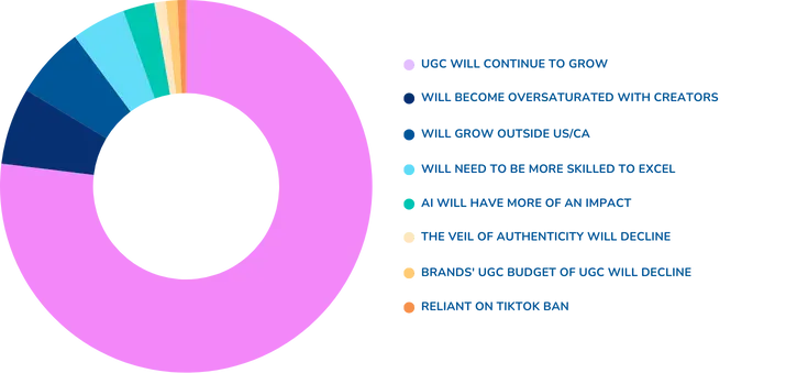 The Future of UGC Question