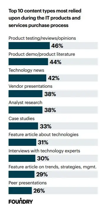 Content types 