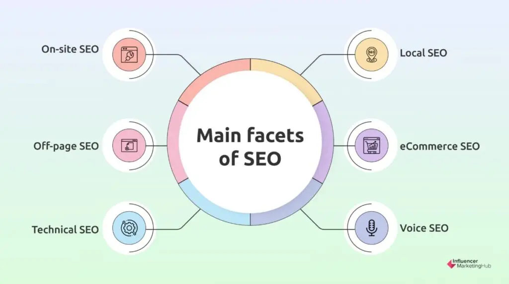 Main facets of SEO