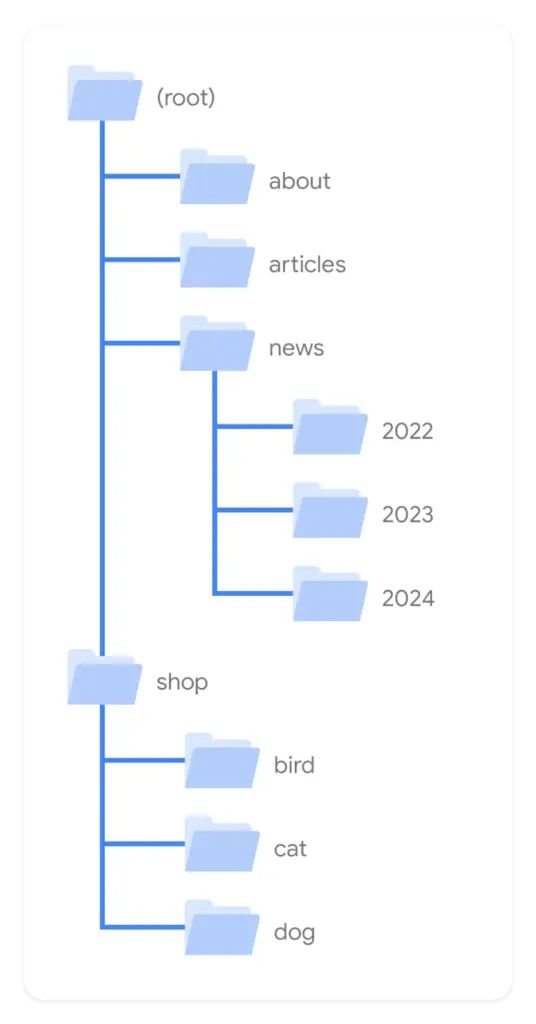 Site structure 