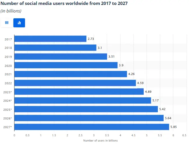 social media users worldwide