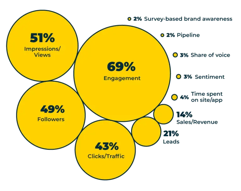 100+ Social Media Marketing Statistics