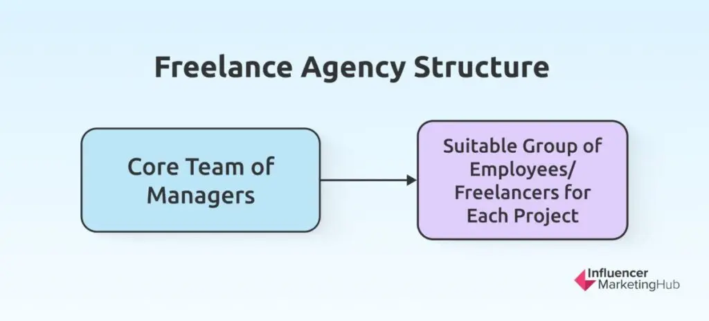 Freelance Agency Structure