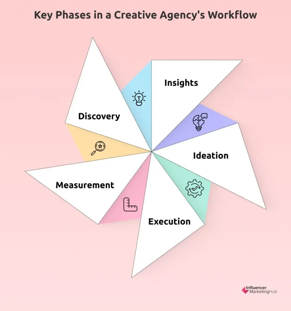typical phases creative agency workflow