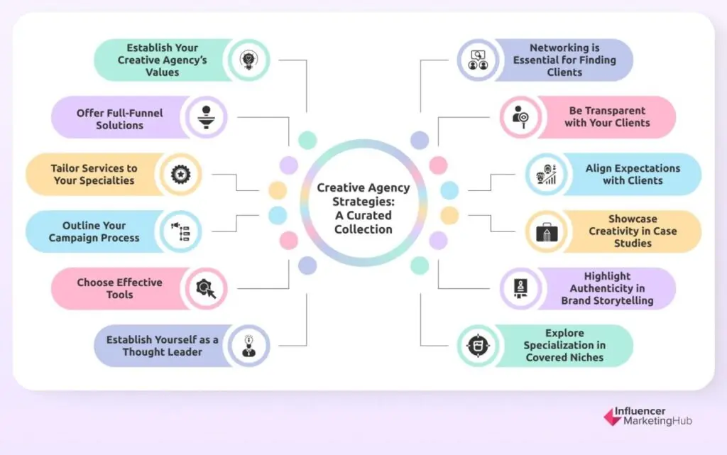 Creative Agency Strategies