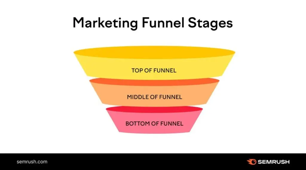 Simple conversion funnel
